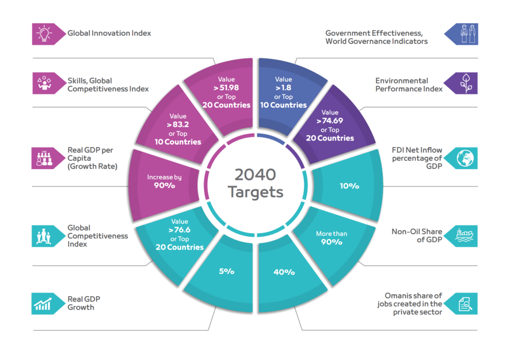 Oman Vision 2040