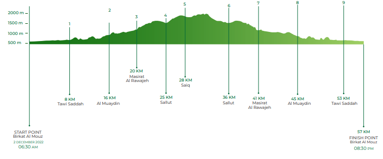 Himam Race : Trail Running Adventure a Challenging Evnet in Oman in 2022